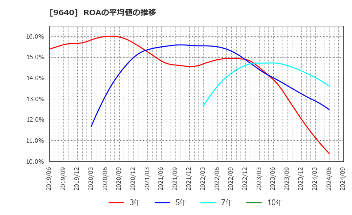 9640 (株)セゾンテクノロジー: ROAの平均値の推移