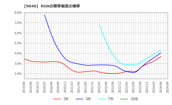 9640 (株)セゾンテクノロジー: ROAの標準偏差の推移