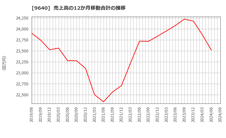 9640 (株)セゾンテクノロジー: 売上高の12か月移動合計の推移