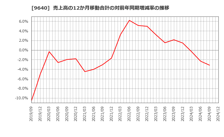 9640 (株)セゾンテクノロジー: 売上高の12か月移動合計の対前年同期増減率の推移