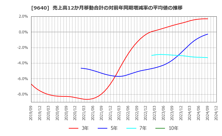 9640 (株)セゾンテクノロジー: 売上高12か月移動合計の対前年同期増減率の平均値の推移