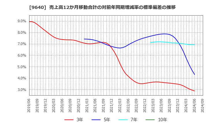 9640 (株)セゾンテクノロジー: 売上高12か月移動合計の対前年同期増減率の標準偏差の推移