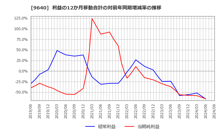 9640 (株)セゾンテクノロジー: 利益の12か月移動合計の対前年同期増減率の推移