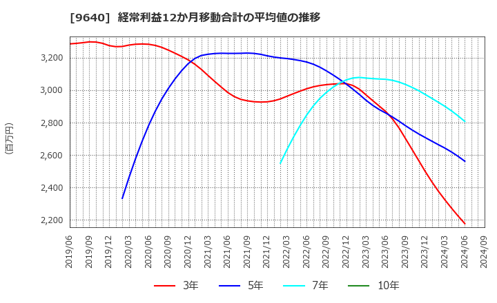 9640 (株)セゾンテクノロジー: 経常利益12か月移動合計の平均値の推移