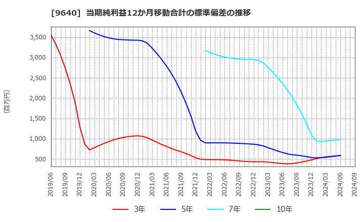 9640 (株)セゾンテクノロジー: 当期純利益12か月移動合計の標準偏差の推移