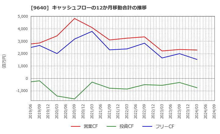 9640 (株)セゾンテクノロジー: キャッシュフローの12か月移動合計の推移