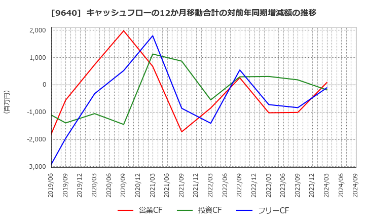 9640 (株)セゾンテクノロジー: キャッシュフローの12か月移動合計の対前年同期増減額の推移