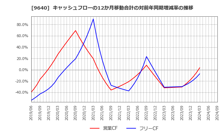 9640 (株)セゾンテクノロジー: キャッシュフローの12か月移動合計の対前年同期増減率の推移