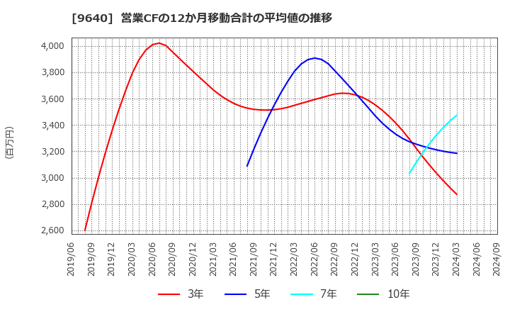 9640 (株)セゾンテクノロジー: 営業CFの12か月移動合計の平均値の推移