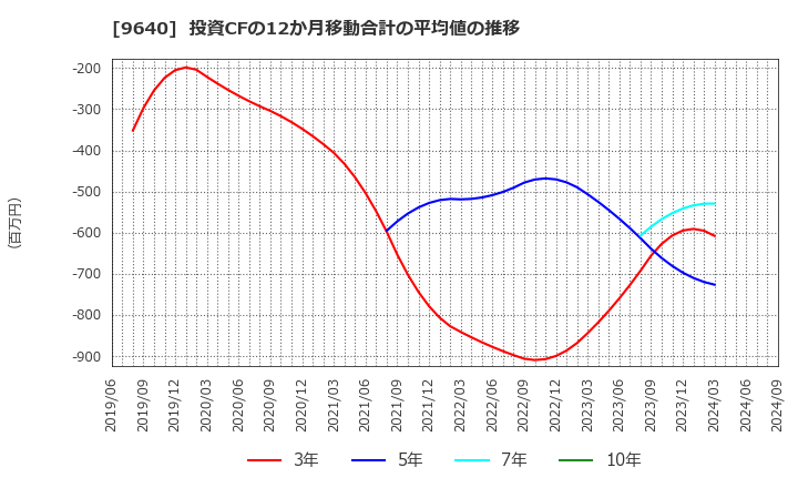 9640 (株)セゾンテクノロジー: 投資CFの12か月移動合計の平均値の推移