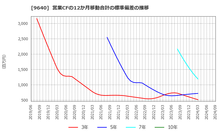 9640 (株)セゾンテクノロジー: 営業CFの12か月移動合計の標準偏差の推移