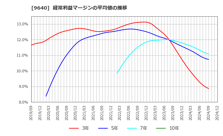 9640 (株)セゾンテクノロジー: 経常利益マージンの平均値の推移