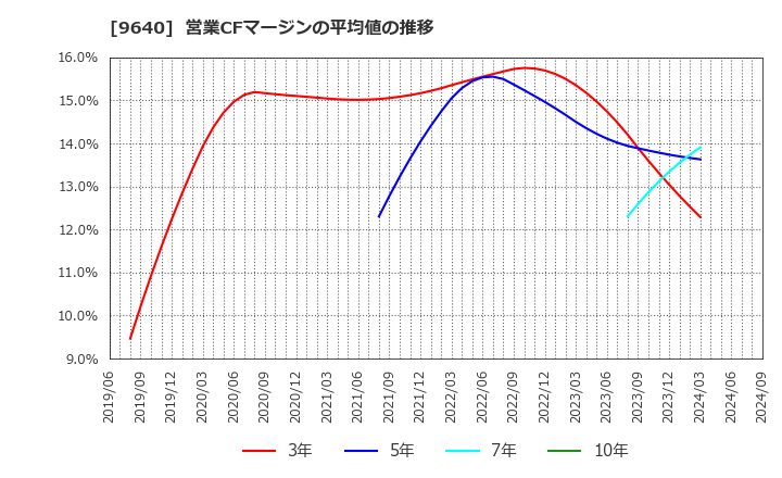 9640 (株)セゾンテクノロジー: 営業CFマージンの平均値の推移