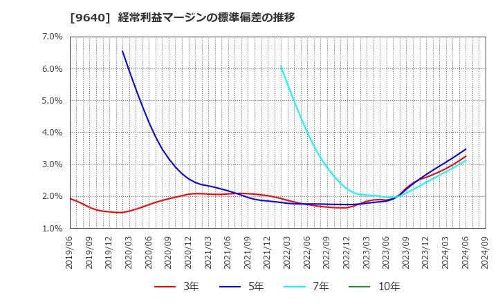 9640 (株)セゾンテクノロジー: 経常利益マージンの標準偏差の推移