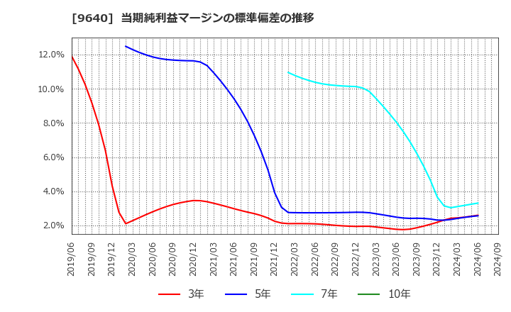 9640 (株)セゾンテクノロジー: 当期純利益マージンの標準偏差の推移