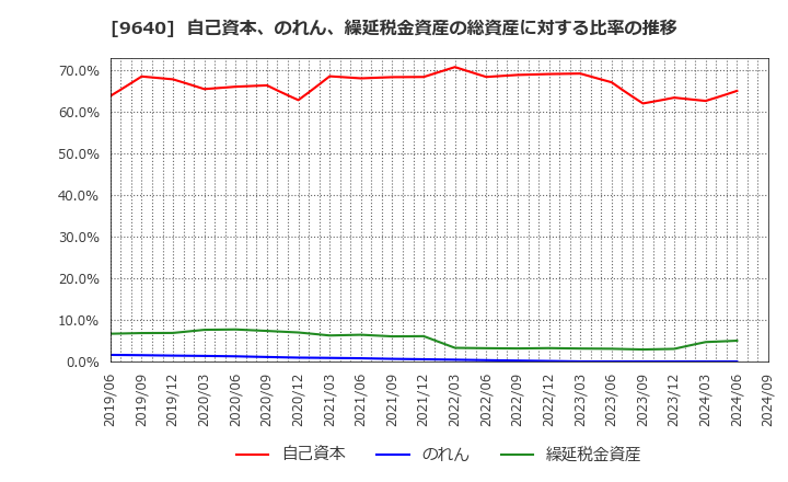 9640 (株)セゾンテクノロジー: 自己資本、のれん、繰延税金資産の総資産に対する比率の推移