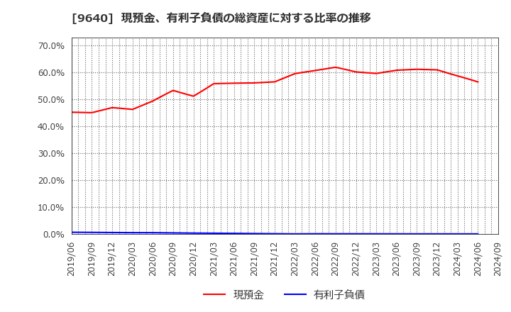 9640 (株)セゾンテクノロジー: 現預金、有利子負債の総資産に対する比率の推移