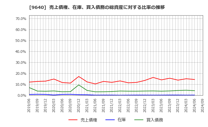 9640 (株)セゾンテクノロジー: 売上債権、在庫、買入債務の総資産に対する比率の推移