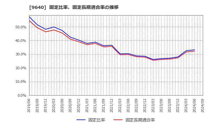 9640 (株)セゾンテクノロジー: 固定比率、固定長期適合率の推移