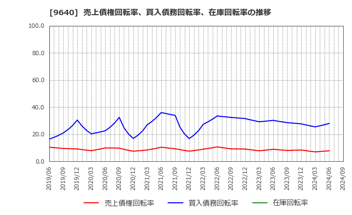 9640 (株)セゾンテクノロジー: 売上債権回転率、買入債務回転率、在庫回転率の推移