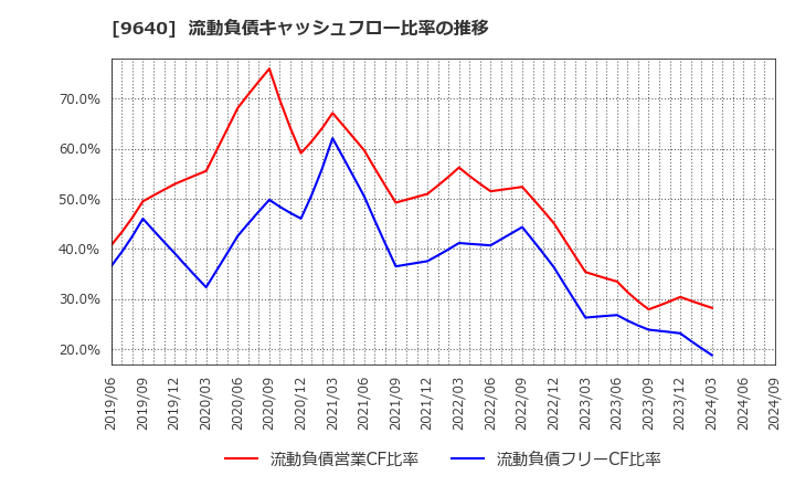 9640 (株)セゾンテクノロジー: 流動負債キャッシュフロー比率の推移