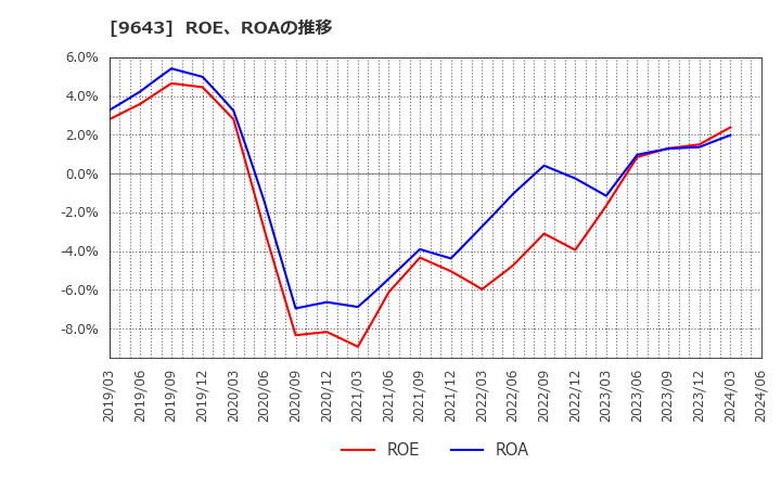 9643 中日本興業(株): ROE、ROAの推移