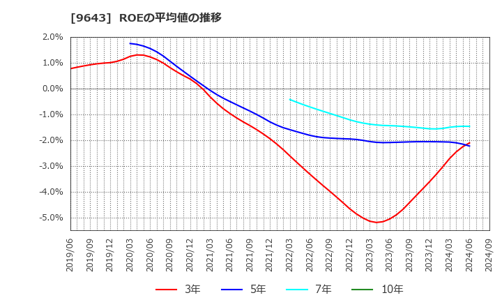 9643 中日本興業(株): ROEの平均値の推移