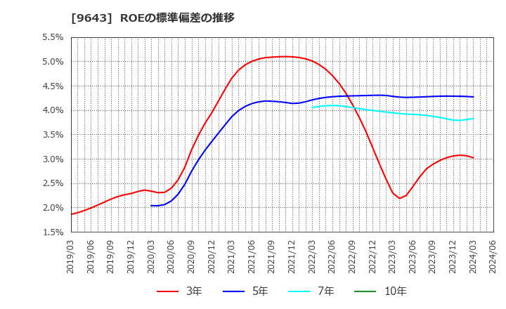9643 中日本興業(株): ROEの標準偏差の推移