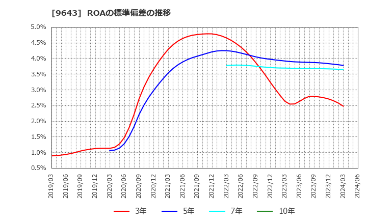 9643 中日本興業(株): ROAの標準偏差の推移