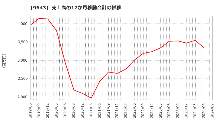 9643 中日本興業(株): 売上高の12か月移動合計の推移