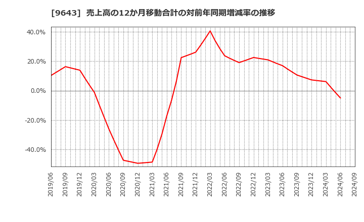 9643 中日本興業(株): 売上高の12か月移動合計の対前年同期増減率の推移