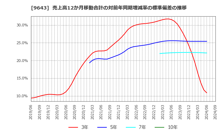 9643 中日本興業(株): 売上高12か月移動合計の対前年同期増減率の標準偏差の推移