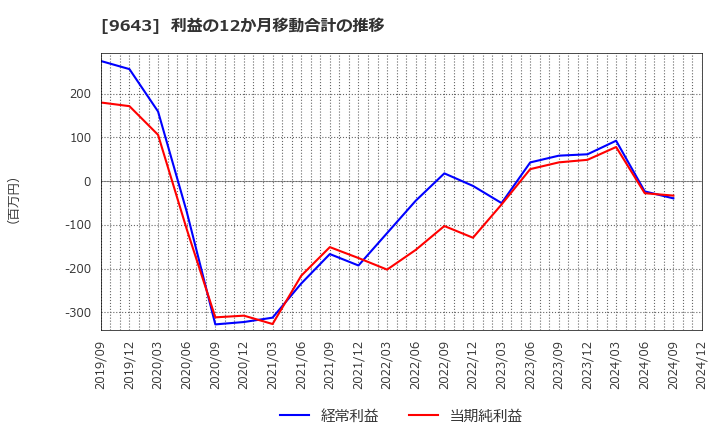 9643 中日本興業(株): 利益の12か月移動合計の推移