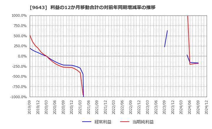 9643 中日本興業(株): 利益の12か月移動合計の対前年同期増減率の推移