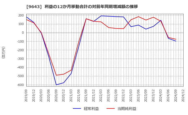 9643 中日本興業(株): 利益の12か月移動合計の対前年同期増減額の推移