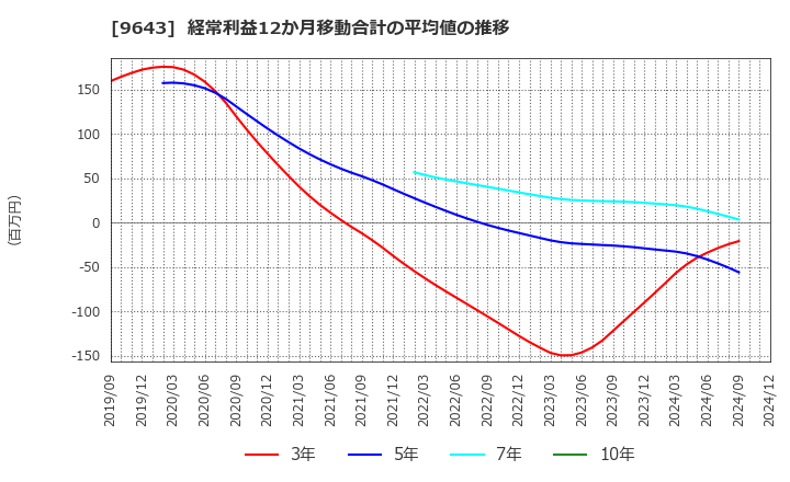 9643 中日本興業(株): 経常利益12か月移動合計の平均値の推移