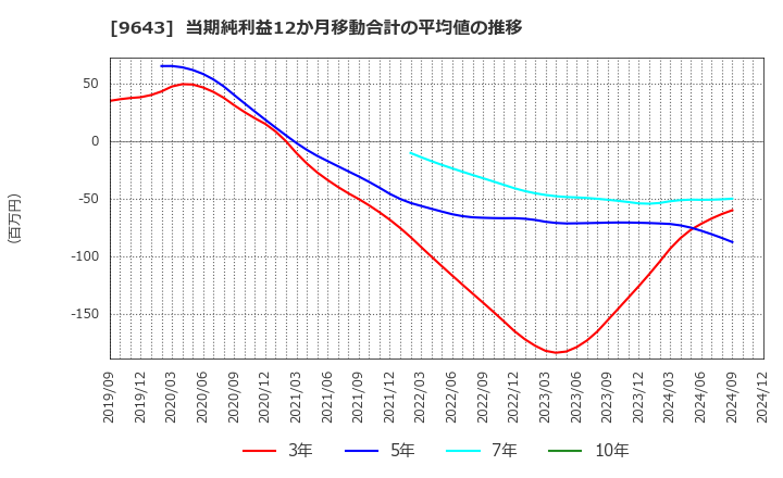 9643 中日本興業(株): 当期純利益12か月移動合計の平均値の推移