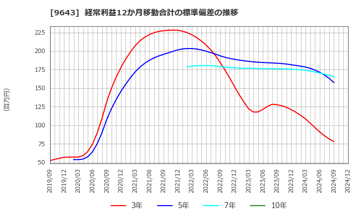 9643 中日本興業(株): 経常利益12か月移動合計の標準偏差の推移