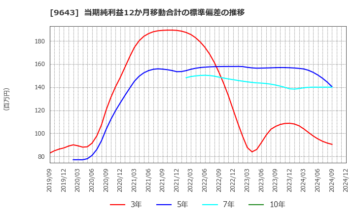 9643 中日本興業(株): 当期純利益12か月移動合計の標準偏差の推移