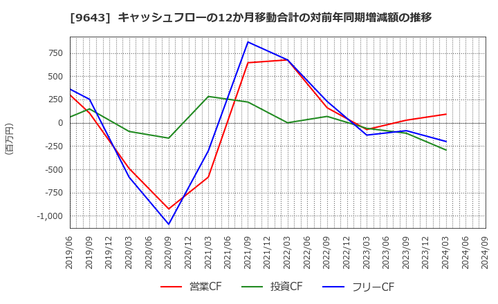 9643 中日本興業(株): キャッシュフローの12か月移動合計の対前年同期増減額の推移