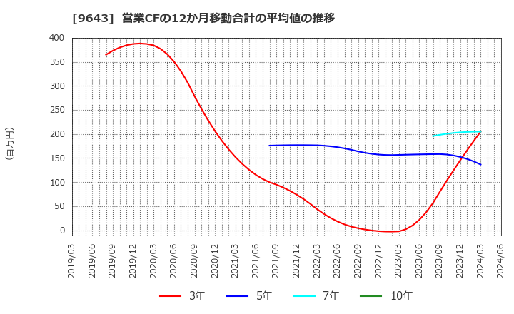 9643 中日本興業(株): 営業CFの12か月移動合計の平均値の推移