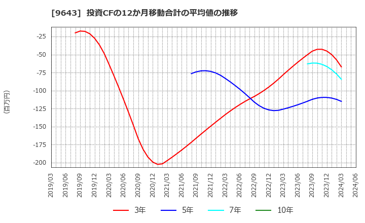 9643 中日本興業(株): 投資CFの12か月移動合計の平均値の推移