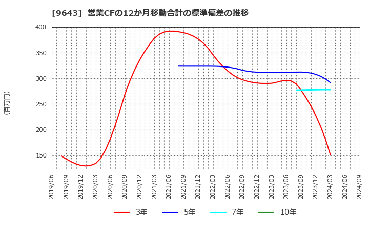 9643 中日本興業(株): 営業CFの12か月移動合計の標準偏差の推移