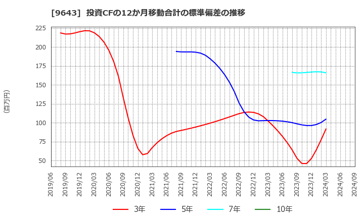 9643 中日本興業(株): 投資CFの12か月移動合計の標準偏差の推移