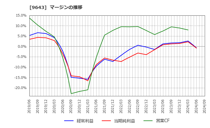 9643 中日本興業(株): マージンの推移