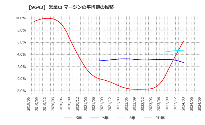 9643 中日本興業(株): 営業CFマージンの平均値の推移