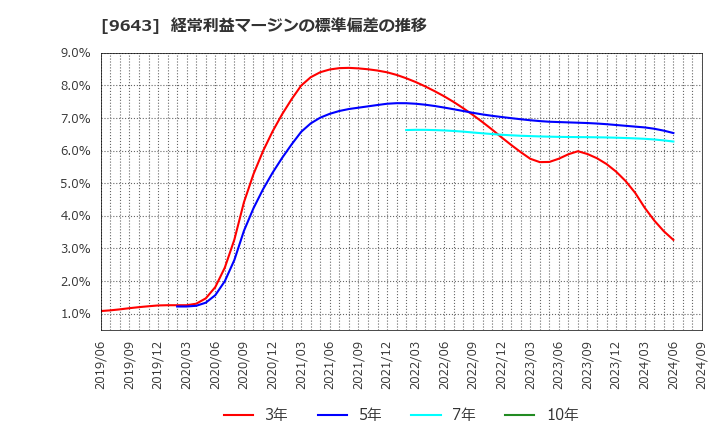 9643 中日本興業(株): 経常利益マージンの標準偏差の推移