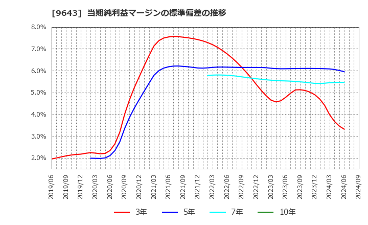 9643 中日本興業(株): 当期純利益マージンの標準偏差の推移