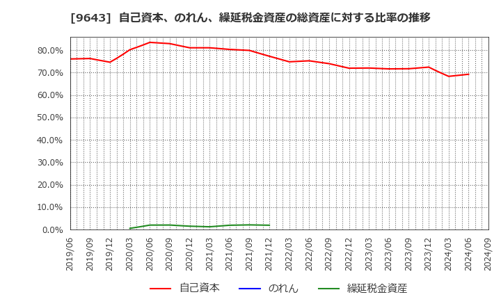 9643 中日本興業(株): 自己資本、のれん、繰延税金資産の総資産に対する比率の推移