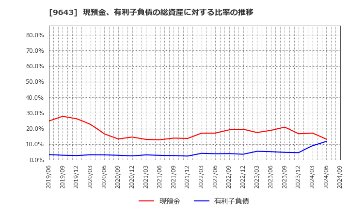 9643 中日本興業(株): 現預金、有利子負債の総資産に対する比率の推移